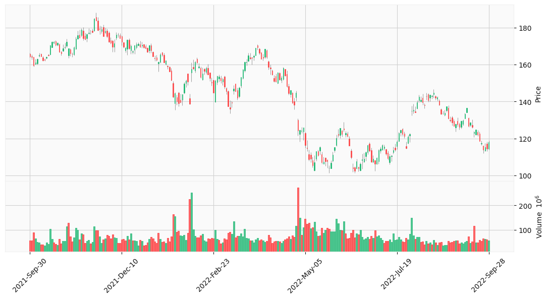 AMZN Candle Chart