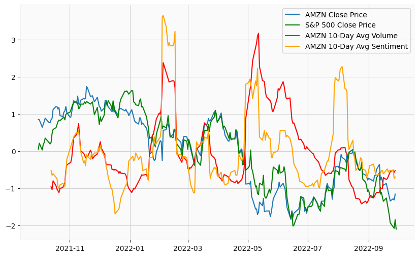 AMZN Comparative Plot