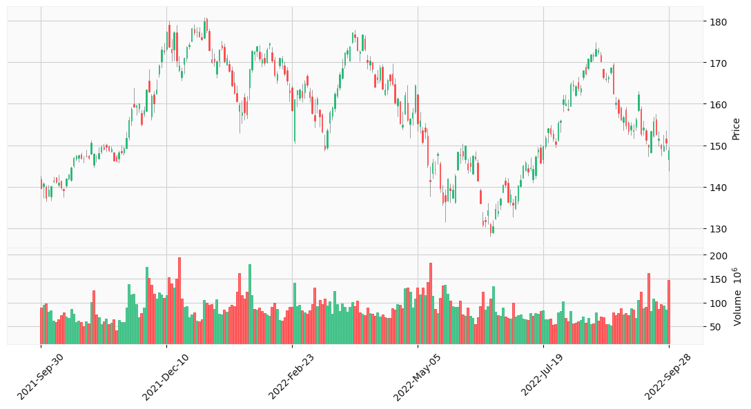 AAPL Candle Chart