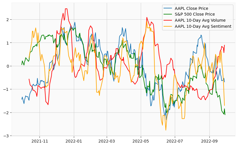 AAPL Comparative Plot