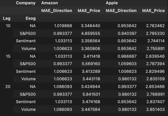 table of MAE results